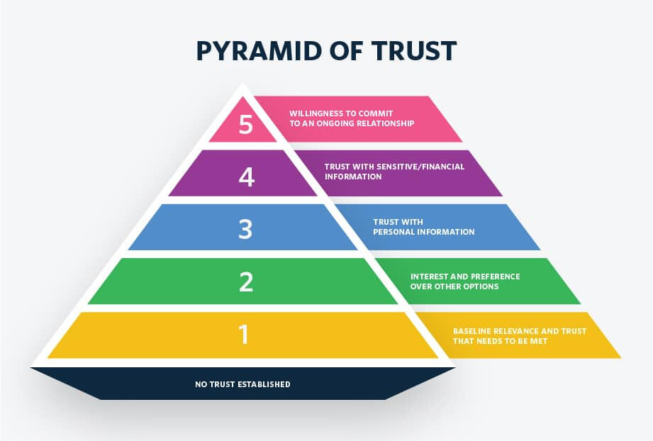 How SaaS Products Ascend the Trust Pyramid on OpenView